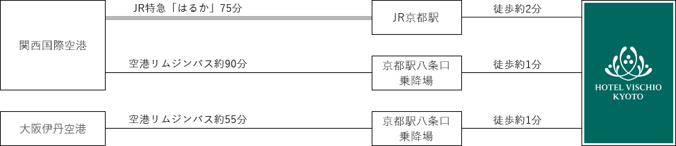 飛行機でお越しの方