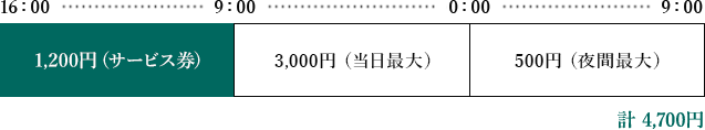 2泊の場合の駐車場料金