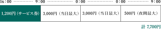 3泊の場合の駐車場料金